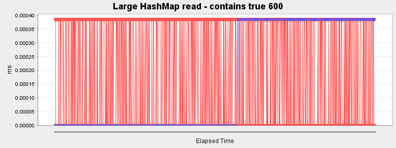 Large HashMap read - contains true 600